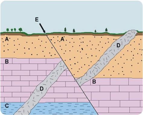 relative dating of rock layers